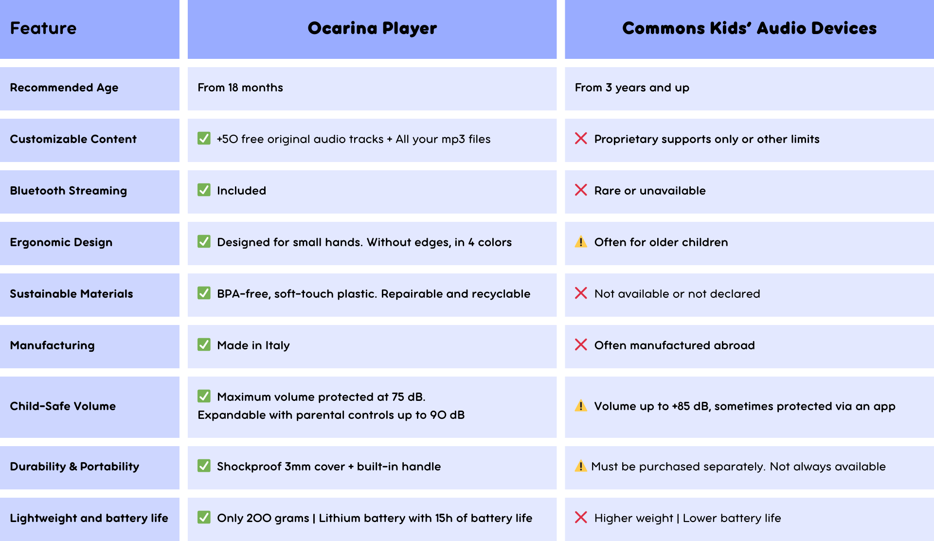 Ocarina confronto