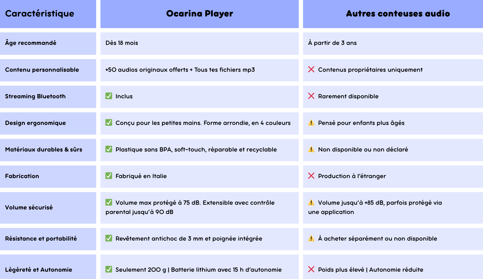 Ocarina confronto