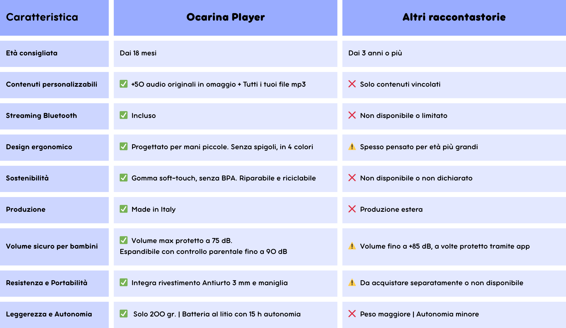Ocarina confronto